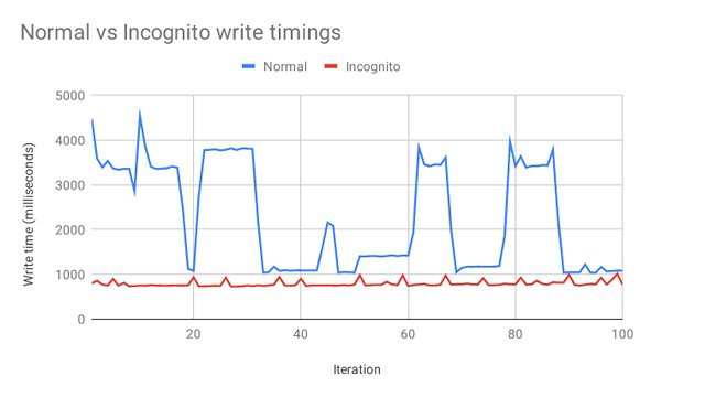 chrome normal vs timing penyamaran penulisan
