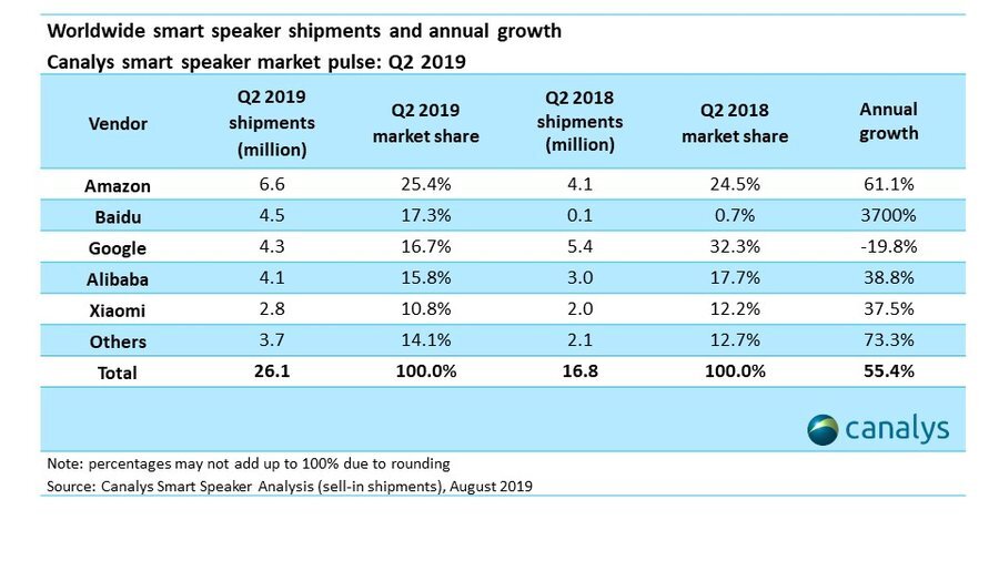 Penjualan speaker cerdas termasuk pangsa pasar