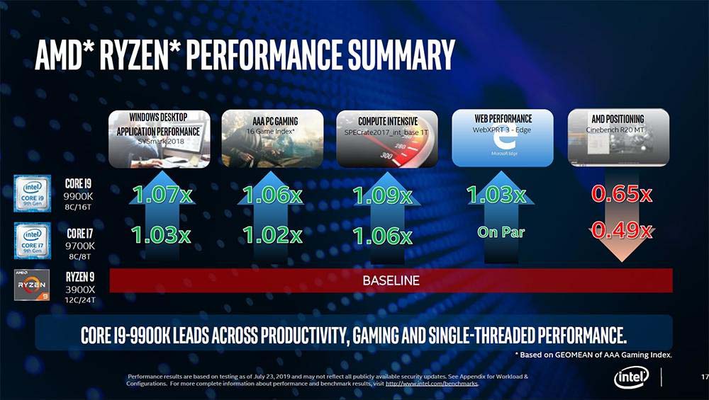 Intel: CPU kami masih lebih cepat, kecuali di Cinebench 2
