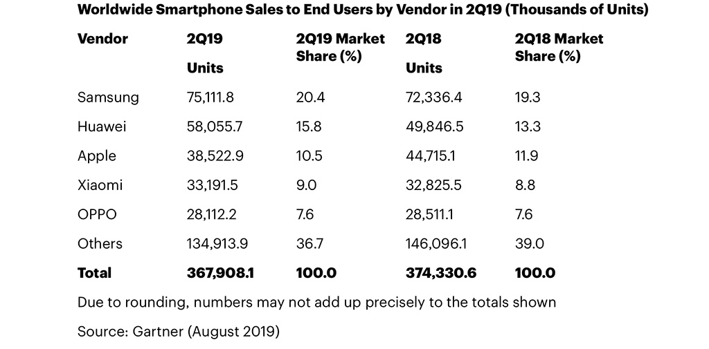 Samsung tumbuh kembali dan Apple jatuh pada kuartal ke-2 tahun 2019 1