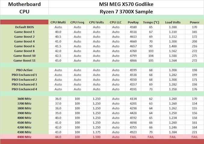 Motherboard MSI MEG X570 Godlike Review: Thor's Flagship 6