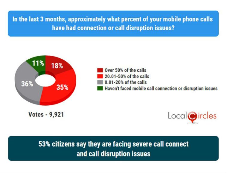 53 persen pengguna ponsel menghadapi masalah koneksi telepon dan gangguan dalam 3 bulan terakhir: LocalCircles 1