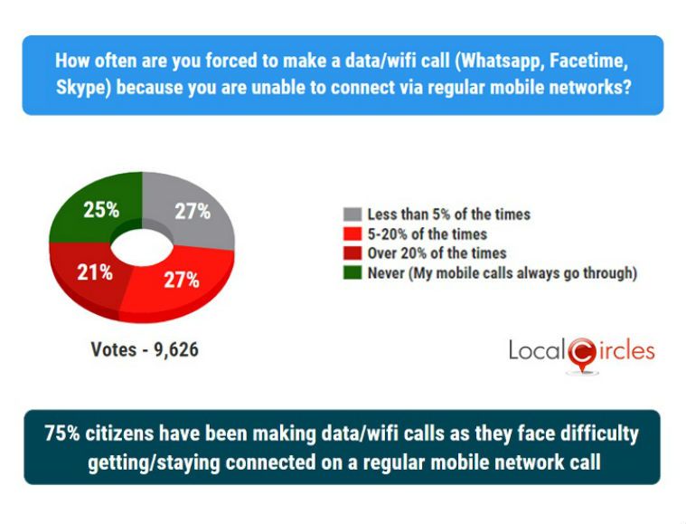 53 persen pengguna ponsel menghadapi masalah koneksi telepon dan gangguan dalam 3 bulan terakhir: LocalCircles 2