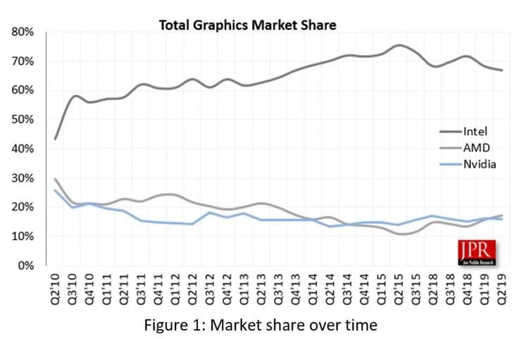 AMD superó a Nvidia en ventas de GPU por primera vez en 5 años de edad 1