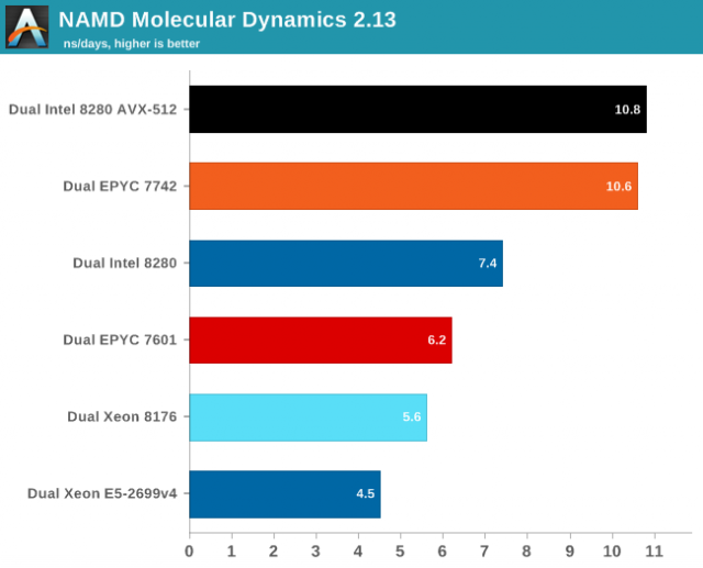 Epic Win: CPU AMD Epyc 64 lõi và 7 nm Hãy để Xeon nghỉ ngơi trên mặt đất 3