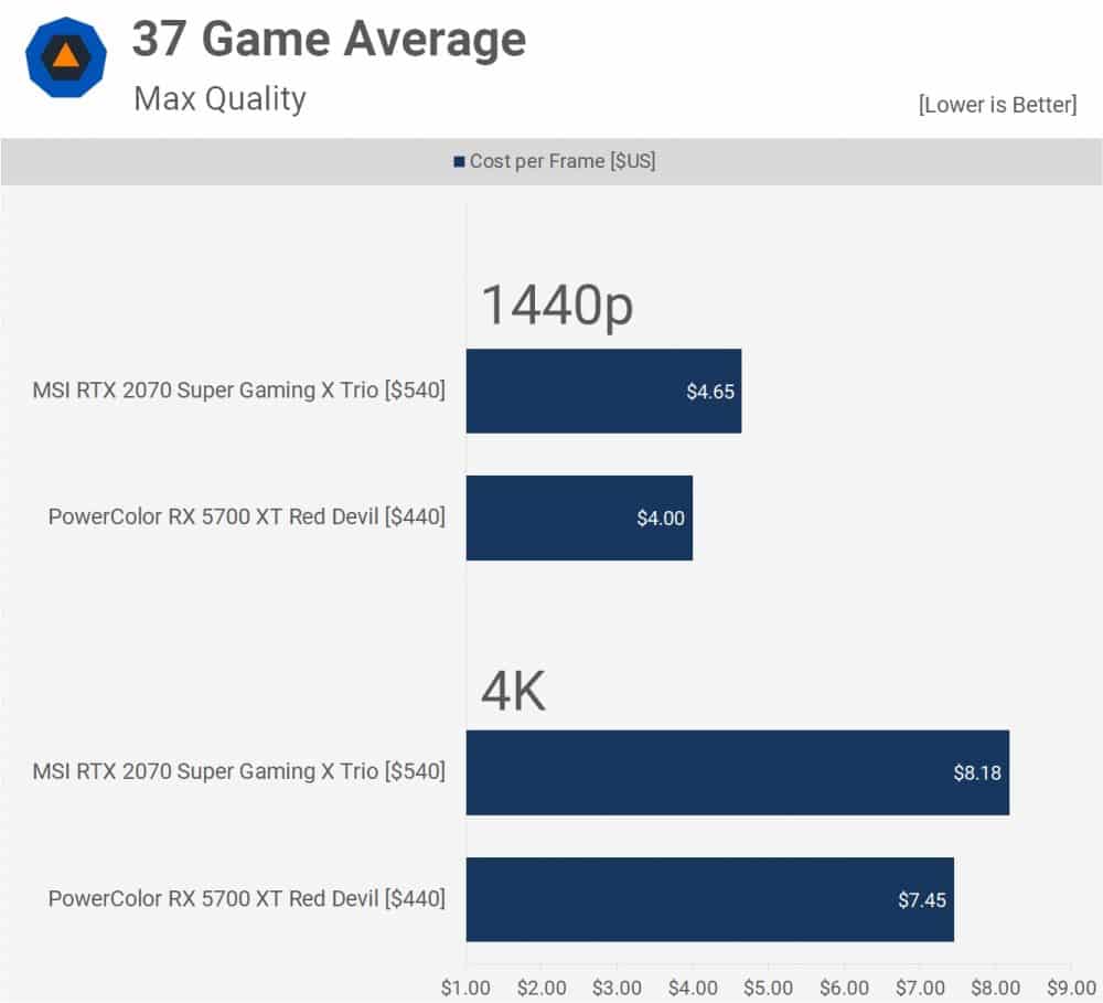 GeForce RTX 2070 Super vs Radeon RX 5700XT: Siapa yang menang? 1
