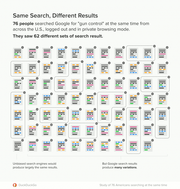 Google masih mempersonalisasi hasil pencarian setelah bertahun-tahun penolakan, kata studi DuckDuckGo 2
