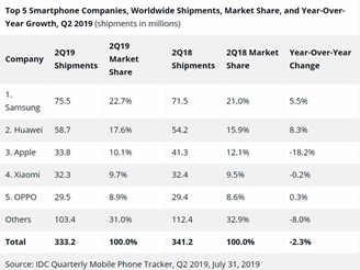 Huawei sudah menjual lebih banyak ponsel di Cina daripada Apple di seluruh dunia