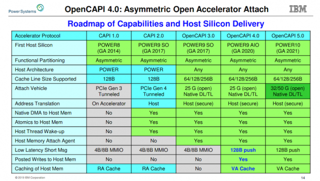 IBM nguồn mở nguồn, CPU phân phối, thiết kế tham chiếu OpenCAPI 2