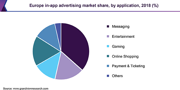Iklan dalam aplikasi akan mencapai omset $ 226 miliar pada tahun 2025
