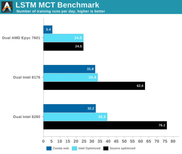 Intel Cascade Lake Dengan DL Boost Goes Head to Head dengan Titan RTX Nvidia dalam Tes AI 2
