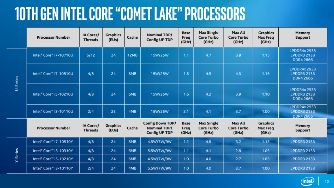 Intel Meluncurkan Prosesor Gen Comet Lake Generasi ke-14 Gen ke-14nm ke-10