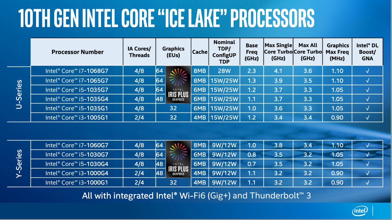 Intel Meluncurkan Prosesor Ice Lake Gen ke-10 Pertama