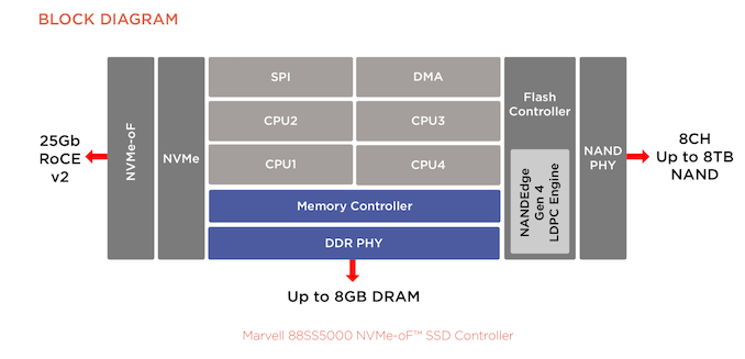Marvell di FMS 2019: NVMe Over Fabrics Controllers, AI On SSD 2
