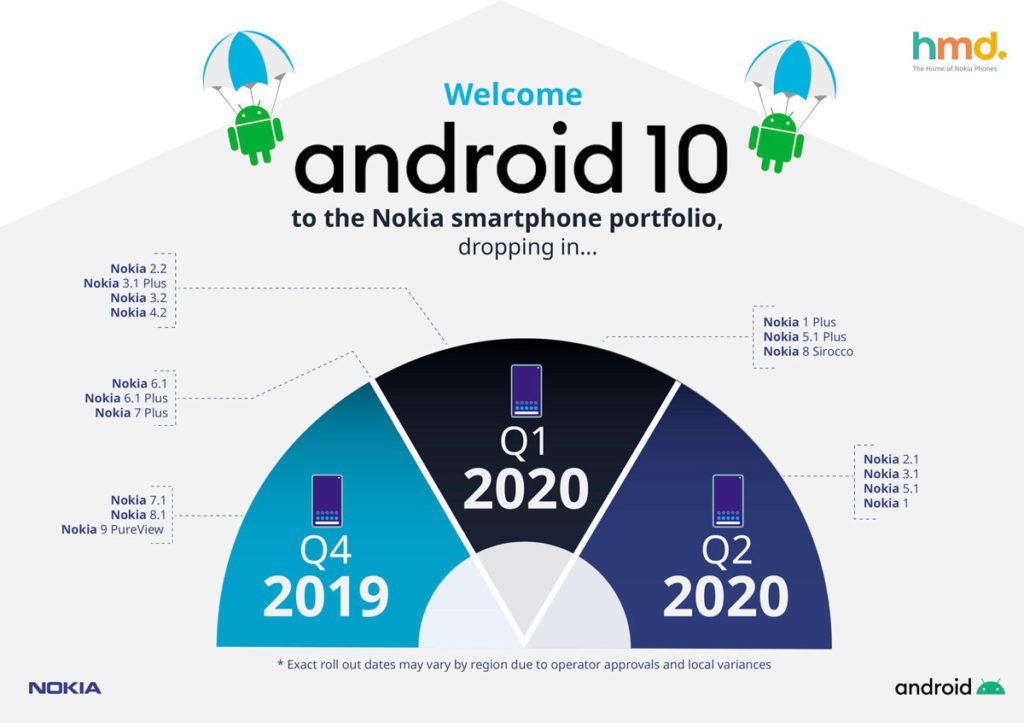 Nokia merilis kalender pembaruan Android 10 1