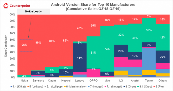 Nokia memperbarui 96% smartphones ke Android Pie