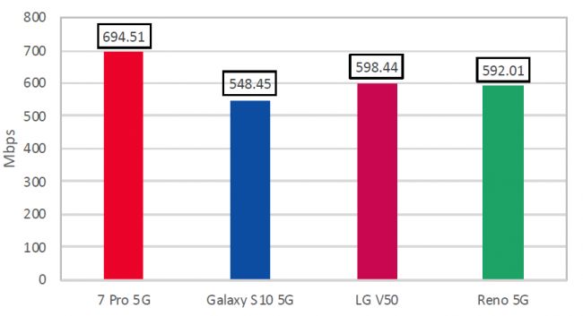 OnePlus 7 Pro bisa menjadi smartphone 5G tercepat di pasar saat ini 1