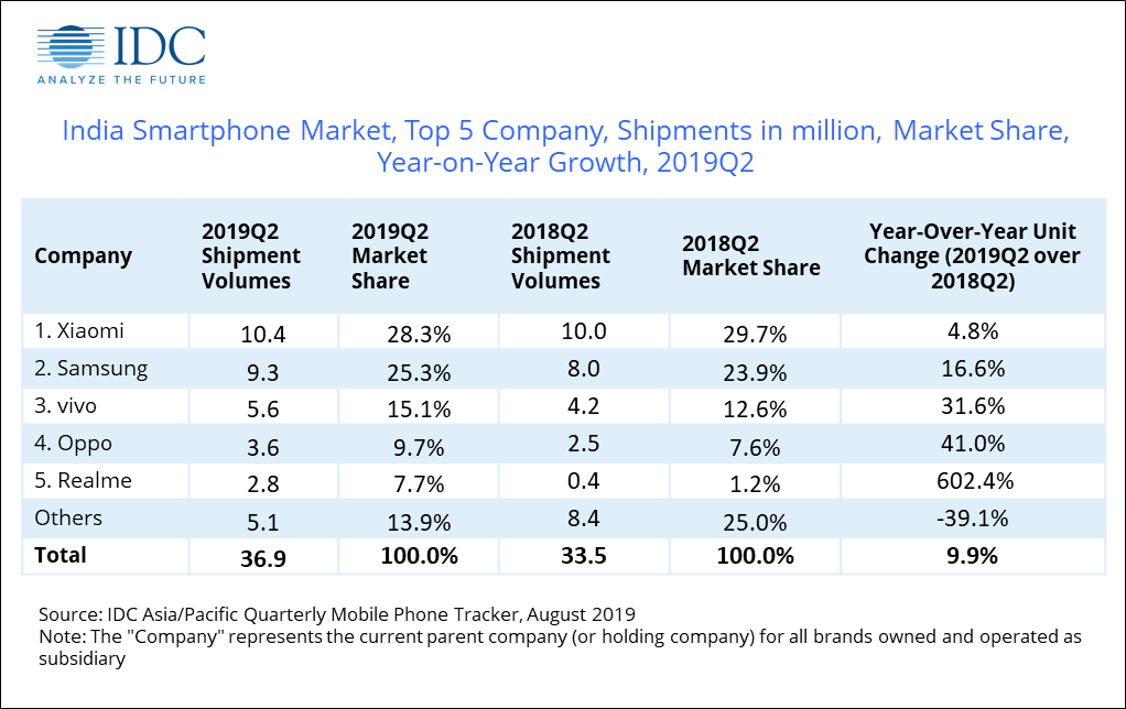 Pasar smartphone India menyaksikan pengiriman kuartal kedua tertinggi di Q2 2019: IDC 1