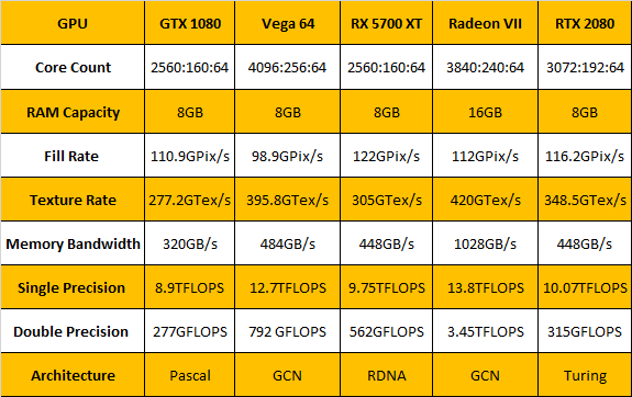 RTX 2080 против Radeon VII против 5700 XT: производительность и обработка 2