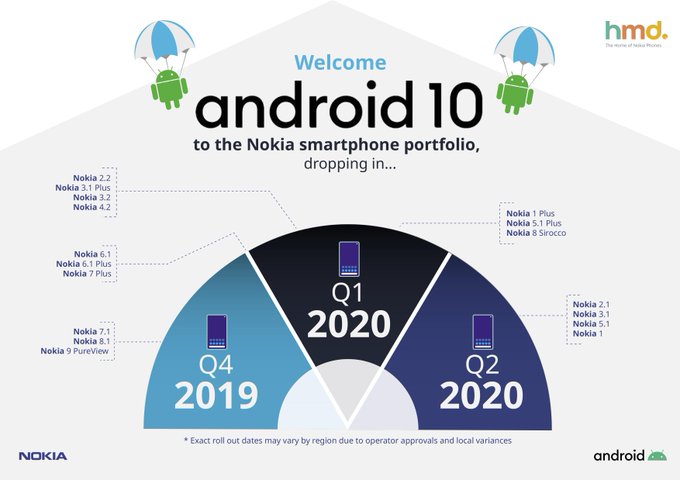 Roadmap Android 10 untuk ponsel Nokia terungkap secara resmi