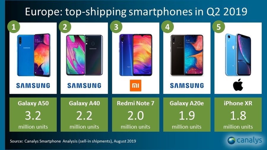 Samsung dan Xiaomi mendapatkan pangsa pasar di Eropa pada Q2 2019