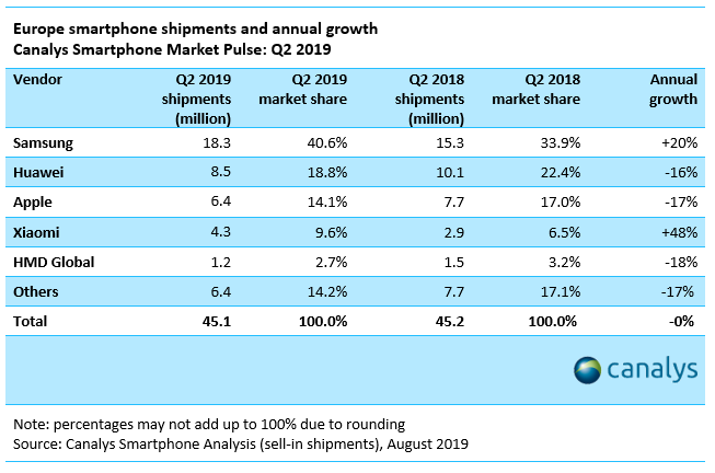 Samsung dan Xiaomi mendapatkan pangsa pasar di Eropa pada Q2 2019 1