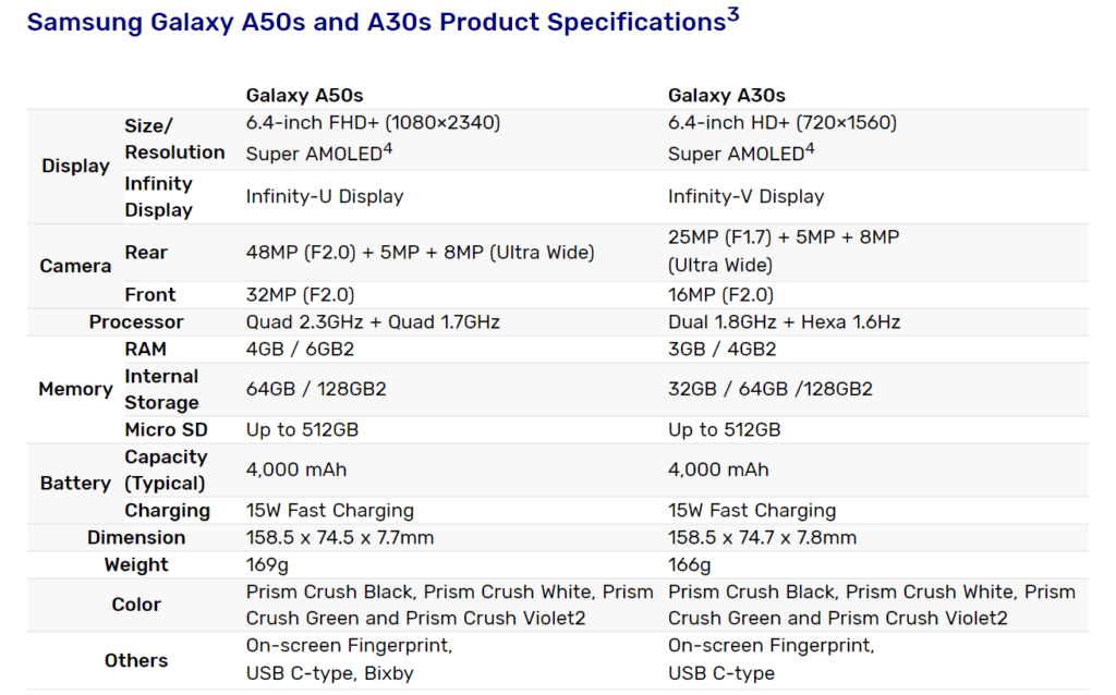 Samsung Технические характеристики Galaxy A30s и A50s