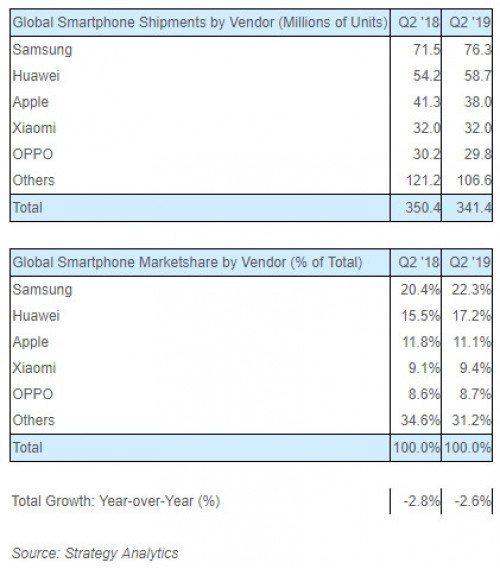 Samsung tetap menjadi produsen terkemuka smartphones, Huawei dan Apple ikuti