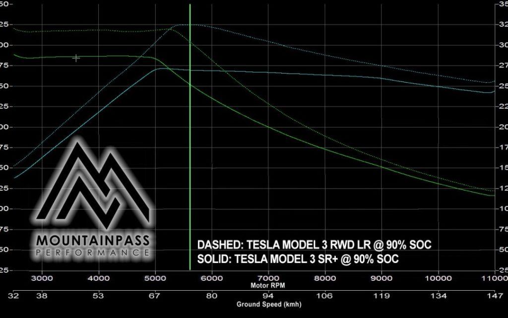 Tesla Model 3 SR + Dyno vs Model 3 Long Range