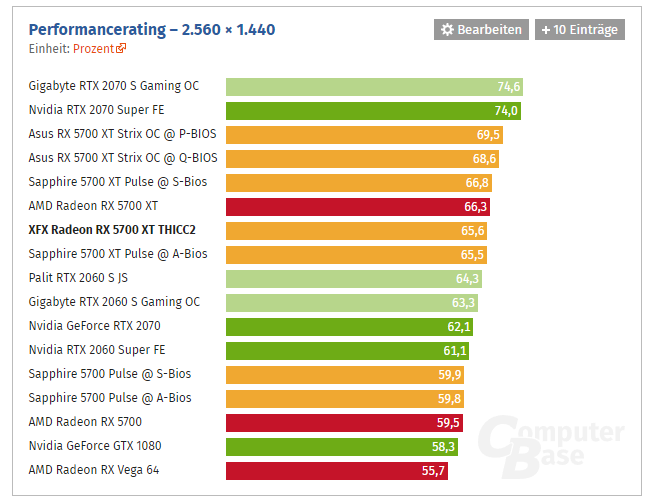 XFX Radeon RX 5700 XT THICC2 2 نظرة عامة على معايير الأداء