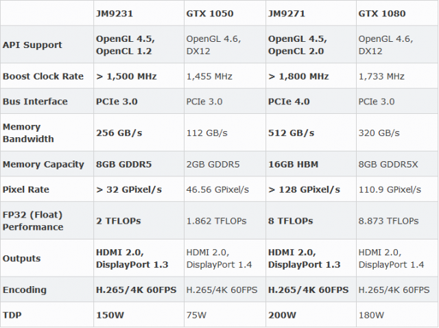 Các nhà cung cấp Trung Quốc thiết kế GPU PCIe 4.0, Hướng đến hiệu suất GTX 1080 2