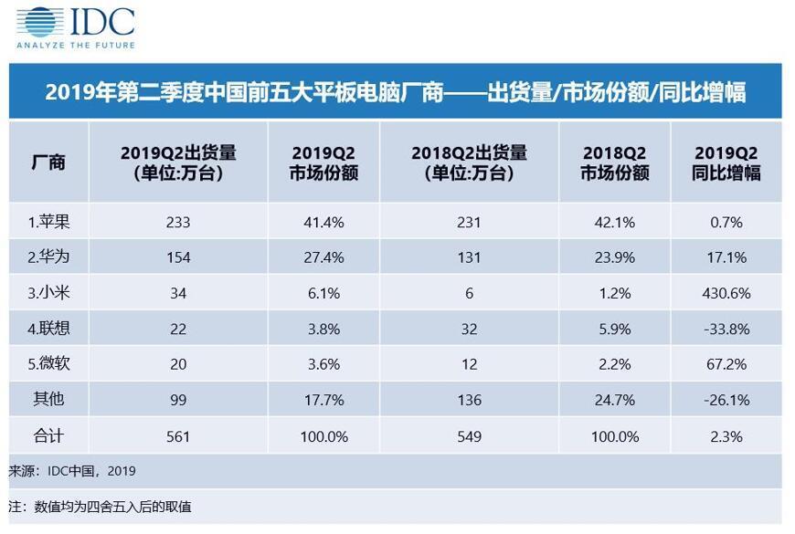 Pasar tablet IDC Q2 2019 Cina