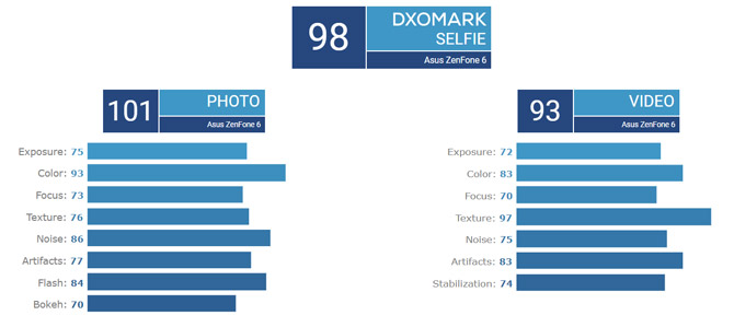 Zenfone 6 Atasan DXOMark dengan Best Selfie Camera 1