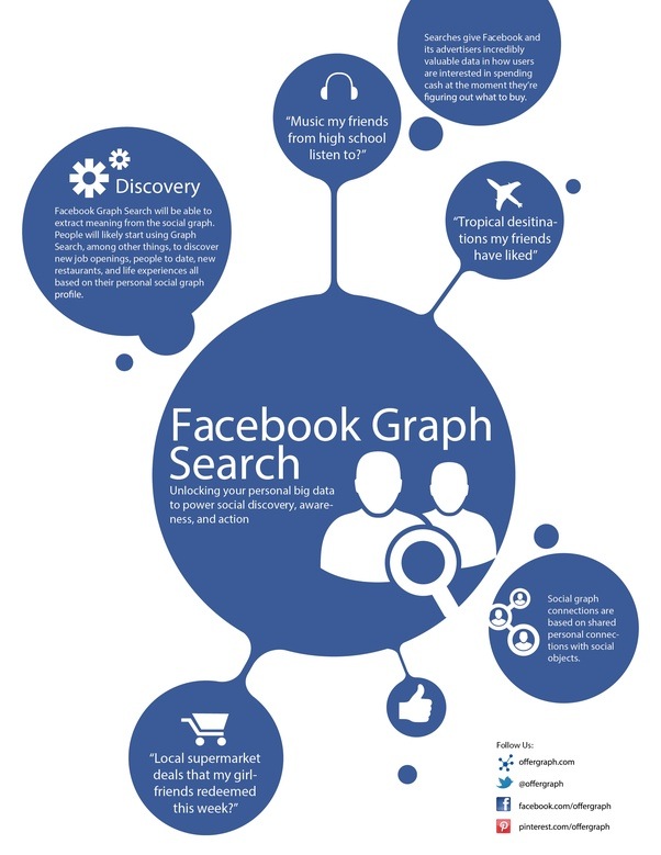 Facebook’s Graph Search