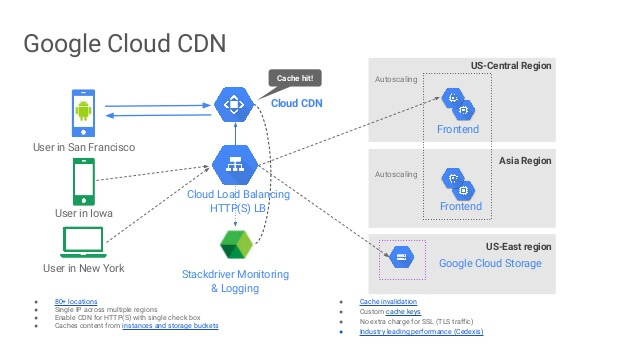 Penyedia Layanan CDN Google Cloud