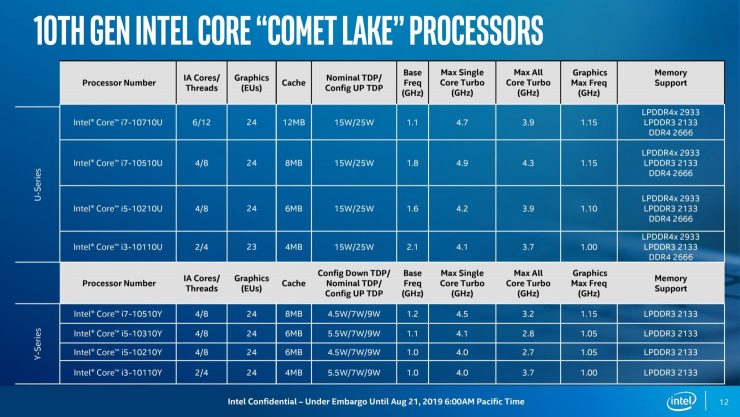 CPU Intel Comet Lake