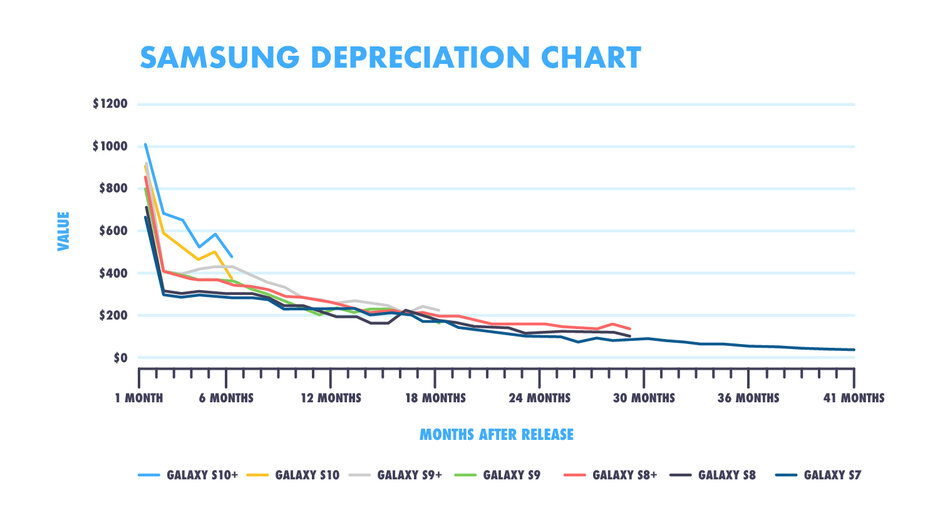 El modelo de Samsung se deprecia más rápido que el iPhone ... - Después del 10 de septiembre, el valor de su antiguo iPhone podría caer un 30%