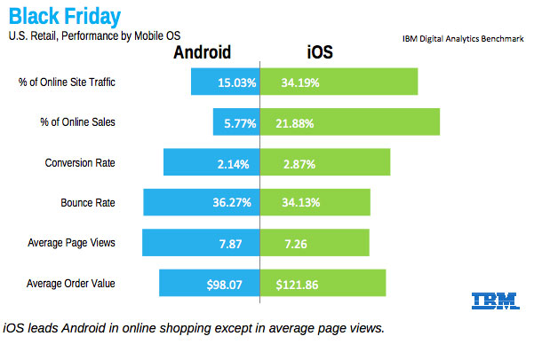 Alasan mengapa iOS lebih baik daripada Android untuk belanja online 3
