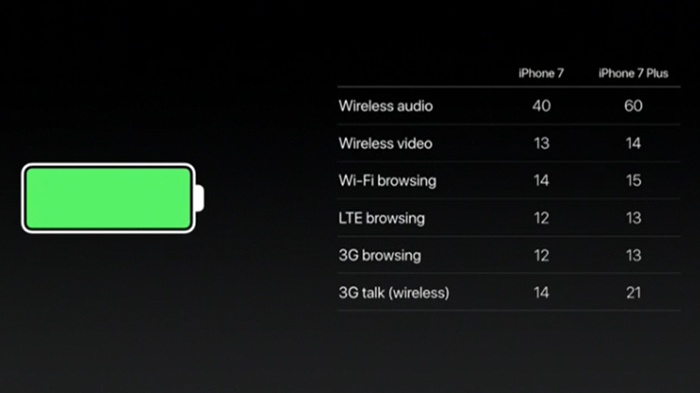 Lista över batteritid på iPhone