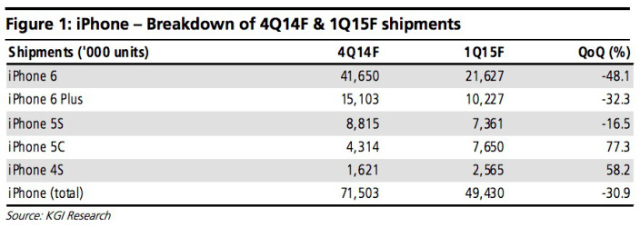 Apple mengharapkan untuk menjual lebih dari 70 juta iPhone pada kuartal terakhir 2014 3
