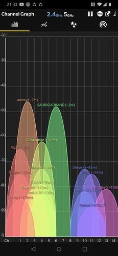 Wifi Analyzer Perbandingan Kekuatan Sinyal