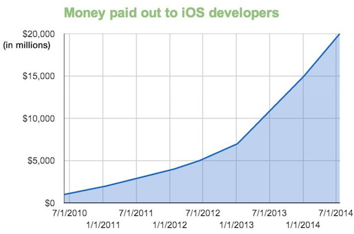 App Store telah mendistribusikan 20.000 juta dolar di antara para pengembang 3