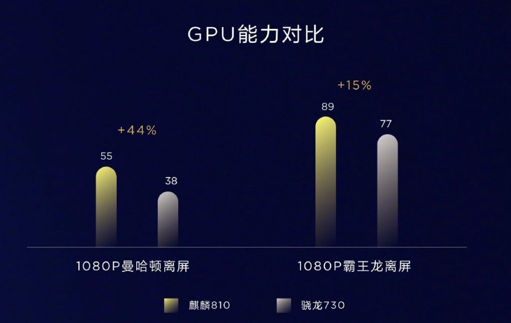 Perbandingan GPU Kirin 810