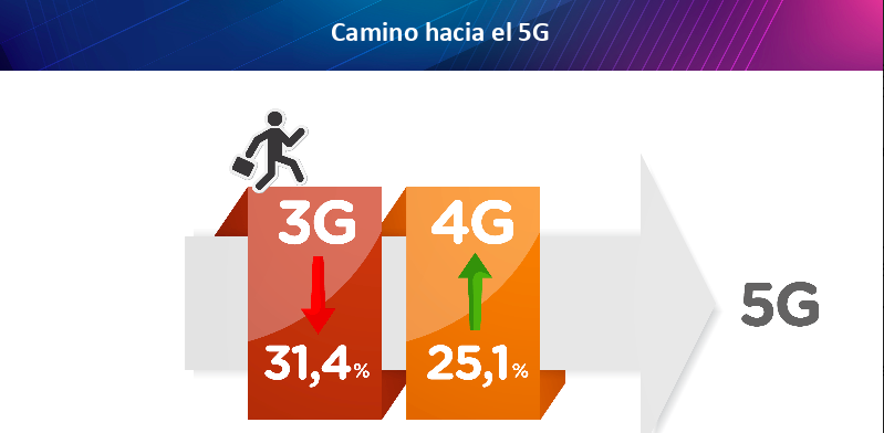 Penggunaan 4G di Chili tumbuh 25% dalam setahun terakhir 3