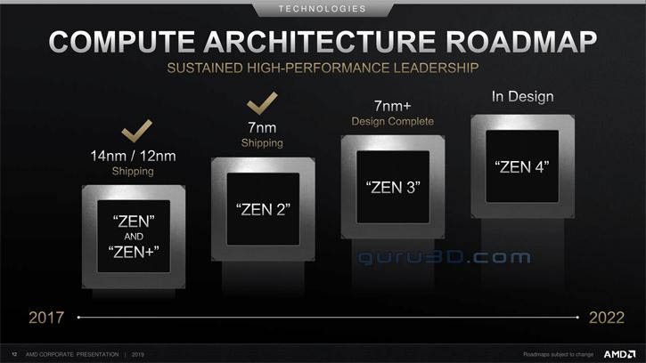 AMD memperbarui peta jalannya: Zen 3 dan RDNA 2 pada tahun 2020, diproduksi pada 7nm + 1