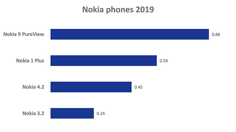 Вредноста на SAR на мобилните телефони на Nokia сè уште е меѓу најниските во индустријата 5 
