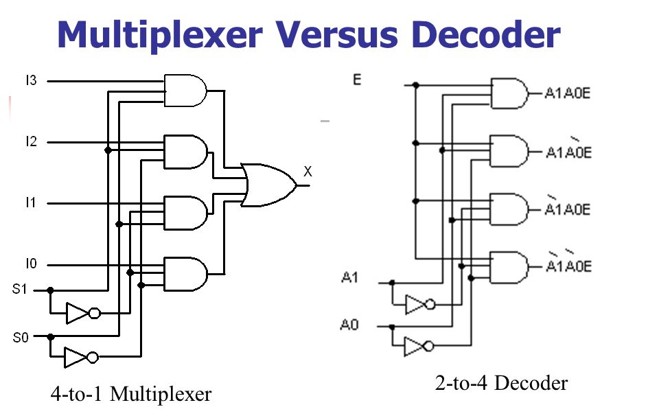 Pengertian Decoder dan Bedanya dengan Multiplexer