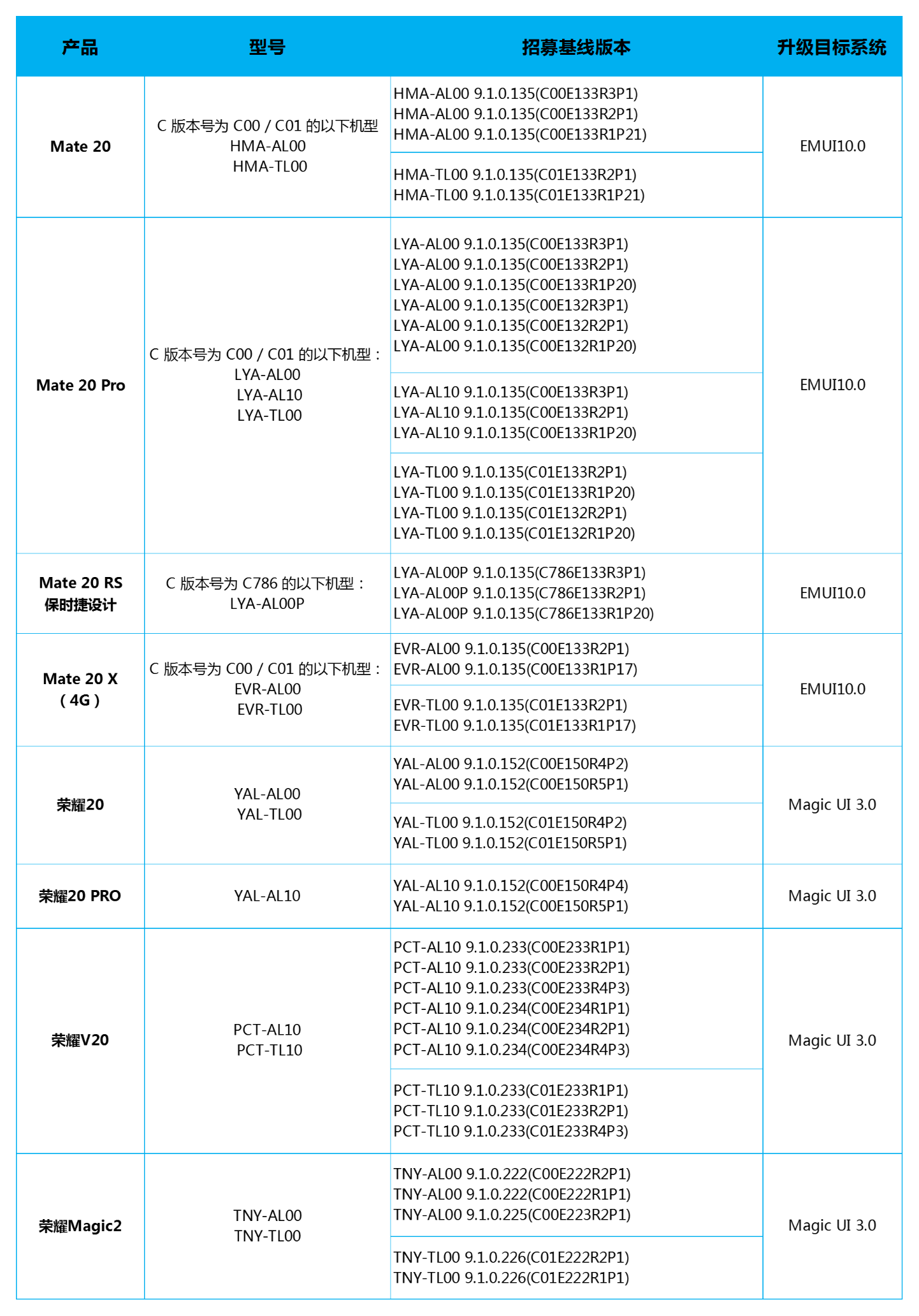 Huawei mengumumkan program EMUI 10 beta untuk Mate 20, Mate 20 Pro / RS, Mate 20 X, Honor 20, 20 Pro, V20, dan Magic 2 1