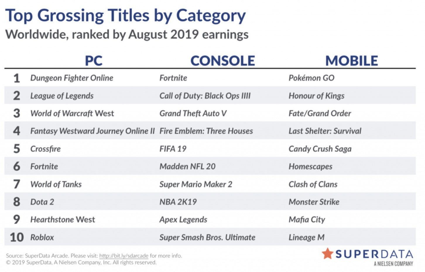 Daftar video game terlaris di Agustus 2019