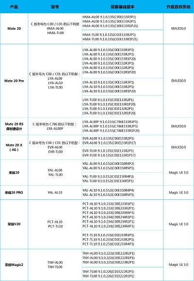 Keluarga Huawei Mate 10 dan Honor V20 (View 20) mendapatkan perekrutan beta lain sebelum peluncuran EMUI 10 2